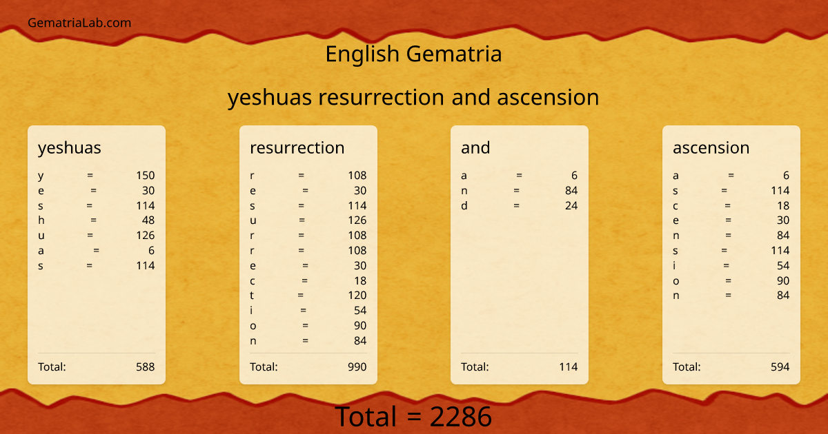 yeshuas resurrection and ascension in english Gematria